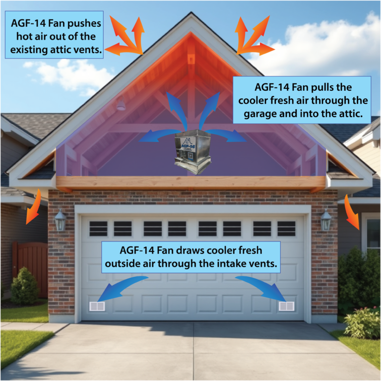 Illustrated airflow diagram showing how the CMG AGF-14 attic and garage ventilation fan pulls cooler outside air through garage intake vents and exhausts trapped hot attic air through existing roof vents.